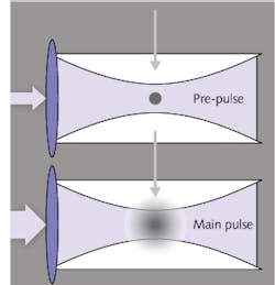 Pre-pulse technology “puffs” the diameter of tin droplets bombarded with carbon-dioxide (CO2) laser pulses in laser-produced-plasma (LPP) sources for extreme ultraviolet (EUV) lithography, improving CO2-to-EUV conversion efficiency and correspondingly, EUV source output power. Pre-pulse technology “puffs” the diameter of tin droplets bombarded with carbon-dioxide (CO2) laser pulses in laser-produced-plasma (LPP) sources for extreme ultraviolet (EUV) lithography, improving CO2-to-EUV conversion efficiency and correspondingly, EUV source output power.
