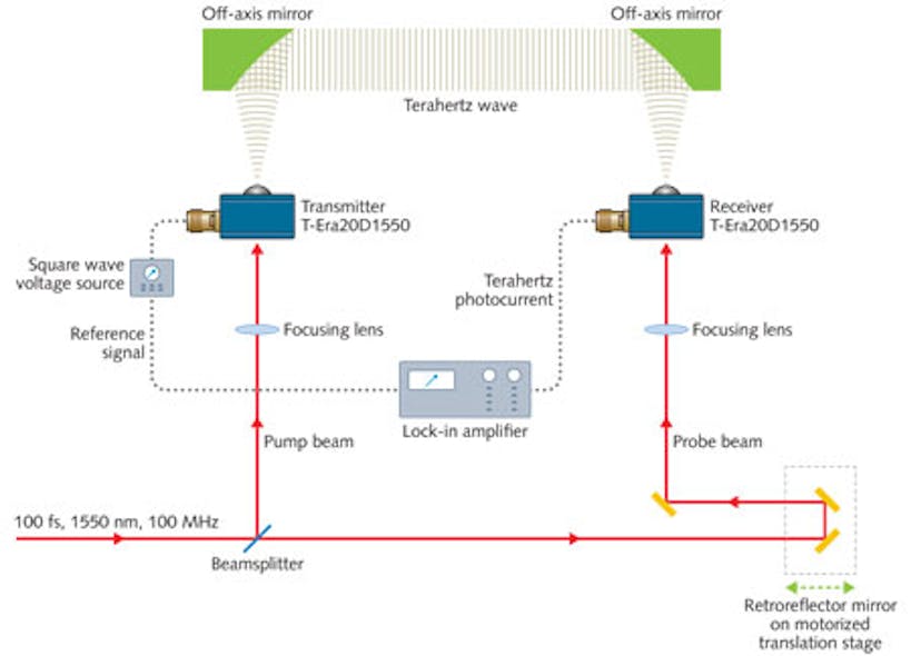 FIGURE 2. A schematic shows a typical terahertz time-domain measurement system with a pair of THz-PCAs as the terahertz transmitter and receiver antennas, driven by a femtosecond laser operating at 1550 nm wavelength.