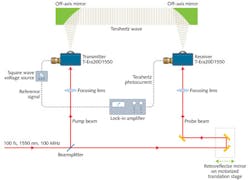 FIGURE 2. A schematic shows a typical terahertz time-domain measurement system with a pair of THz-PCAs as the terahertz transmitter and receiver antennas, driven by a femtosecond laser operating at 1550 nm wavelength. FIGURE 2. A schematic shows a typical terahertz time-domain measurement system with a pair of THz-PCAs as the terahertz transmitter and receiver antennas, driven by a femtosecond laser operating at 1550 nm wavelength.