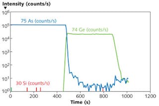 FIGURE 2. Secondary ion mass spectroscopy (SIMS) measurements show that in the Translucent process, germanium (Ge) from the epitaxial laser does not diffuse into the indium gallium arsenide (InGaAs) layer.