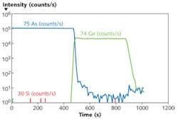 FIGURE 2. Secondary ion mass spectroscopy (SIMS) measurements show that in the Translucent process, germanium (Ge) from the epitaxial laser does not diffuse into the indium gallium arsenide (InGaAs) layer. FIGURE 2. Secondary ion mass spectroscopy (SIMS) measurements show that in the Translucent process, germanium (Ge) from the epitaxial laser does not diffuse into the indium gallium arsenide (InGaAs) layer.