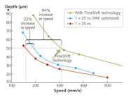 FIGURE 1. Scribe depth vs. speed for silicon, illustrating the process optimization benefit possible using TimeShift technology.