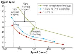 FIGURE 1. Scribe depth vs. speed for silicon, illustrating the process optimization benefit possible using TimeShift technology.