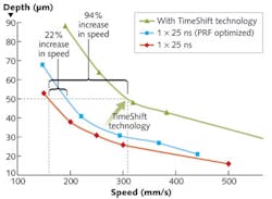 FIGURE 1. Scribe depth vs. speed for silicon, illustrating the process optimization benefit possible using TimeShift technology. FIGURE 1. Scribe depth vs. speed for silicon, illustrating the process optimization benefit possible using TimeShift technology.