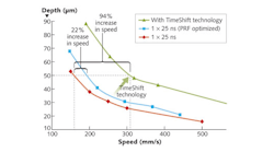FIGURE 1. Scribe depth vs. speed for silicon, illustrating the process optimization benefit possible using TimeShift technology.