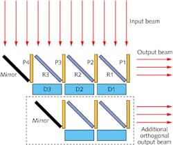 An automatically adjusting universal beam coupler includes phase shifters (P1 through P4), variable reflectors (R1 through R3), and detectors (D1 through D3). If an orthogonal beam is added to the input, an additional set of optics (within the dotted lines) can be added; if this is done, detectors D1 through D3 must be mostly transparent. An automatically adjusting universal beam coupler includes phase shifters (P1 through P4), variable reflectors (R1 through R3), and detectors (D1 through D3). If an orthogonal beam is added to the input, an additional set of optics (within the dotted lines) can be added; if this is done, detectors D1 through D3 must be mostly transparent.