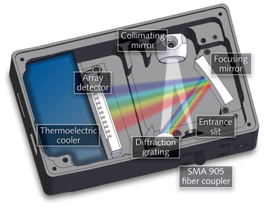 SPECTROMETERS: Miniature Spectrometer Designs Open New Applications ...