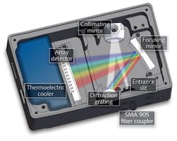 FIGURE 1. Typical optical components in a miniature spectrometer. FIGURE 1. Typical optical components in a miniature spectrometer.