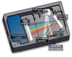 FIGURE 1. Typical optical components in a miniature spectrometer. FIGURE 1. Typical optical components in a miniature spectrometer.
