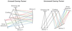 FIGURE 2. A comparison between crossed and uncrossed Czerny-Turner optical designs. FIGURE 2. A comparison between crossed and uncrossed Czerny-Turner optical designs.