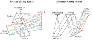 FIGURE 2. A comparison between crossed and uncrossed Czerny-Turner optical designs.