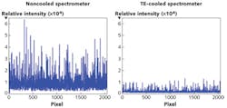 FIGURE 3. Dark current noise for a non-cooled CCD spectrometer at room temperature (a) and a TE-cooled CCD spectrometer at 14°C (b), using an integration time of 30 s. FIGURE 3. Dark current noise for a non-cooled CCD spectrometer at room temperature (a) and a TE-cooled CCD spectrometer at 14°C (b), using an integration time of 30 s.