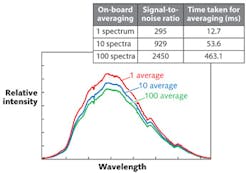 FIGURE 4. An average of 1, 10, and 100 spectral scans, showing the respective processing times using the onboard microprocessor. FIGURE 4. An average of 1, 10, and 100 spectral scans, showing the respective processing times using the onboard microprocessor.