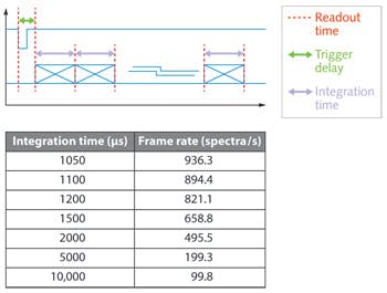 FIGURE 5. A burst scan-mode timing diagram shows acquisition frame rate capability at different integration times.