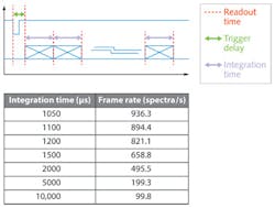 FIGURE 5. A burst scan-mode timing diagram shows acquisition frame rate capability at different integration times. FIGURE 5. A burst scan-mode timing diagram shows acquisition frame rate capability at different integration times.