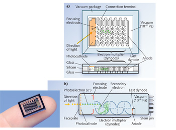 FIGURE 1. A comparison of the structures and operating principles of the &mu;PMT (a) and a conventional head-on PMT (b). The &mu;PMT is the size of a fingertip (inset).