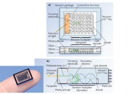 FIGURE 1. A comparison of the structures and operating principles of the μPMT (a) and a conventional head-on PMT (b). The μPMT is the size of a fingertip (inset). FIGURE 1. A comparison of the structures and operating principles of the μPMT (a) and a conventional head-on PMT (b). The μPMT is the size of a fingertip (inset).