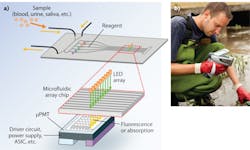 FIGURE 2. A μTAS consists of a microfluidic array chip and μPMT (a). The μPMT measures weak light (fluorescence, chemiluminescence, absorption, etc.) from samples. High-performance portable analyzers obtain results quickly for environmental monitoring (b). The test results are similar to those from large, high-performance instruments. Concerned individuals and citizen groups can easily monitor their environment using portable analyzers. FIGURE 2. A μTAS consists of a microfluidic array chip and μPMT (a). The μPMT measures weak light (fluorescence, chemiluminescence, absorption, etc.) from samples. High-performance portable analyzers obtain results quickly for environmental monitoring (b). The test results are similar to those from large, high-performance instruments. Concerned individuals and citizen groups can easily monitor their environment using portable analyzers.