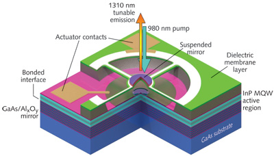 FIGURE 1. A solid model of the 1310 nm MEMS-VCSEL. The device combines an epitaxial half-VCSEL (including a GaAs/AlxOy DBR and InGaAs active region) with a dielectric suspended mirror structure. The structure is optically pumped through the top mirror. Wavelength tuning is realized via an integrated electrostatic actuator [1].