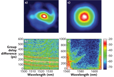 FIGURE 1. a) The beam profile of a conventional low-loss, 19-cell hollow-core fiber after 20 m shows distortions caused by higher-order modes. b) A spectrogram of the 19-cell fiber shows higher-order mode content as a function of wavelength and differential group delay, revealing large numbers of higher-order modes at low-loss wavelengths. c) The beam profile from a PRISM fiber, and d) a spectrogram of the PRISM fiber show the result of using the shunt cores to robustly eliminate higher-order modes and achieve effectively single-mode operation.