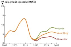FIGURE 1. Photovoltaic (PV) equipment spending (including c-Si ingot-to-module stages and thin-film technology) is currently going through a prolonged downturn caused by excessive capacity additions during 2009 to 2011, as detailed in the NPD Solarbuzz &apos;PV Equipment Quarterly, April 2013.