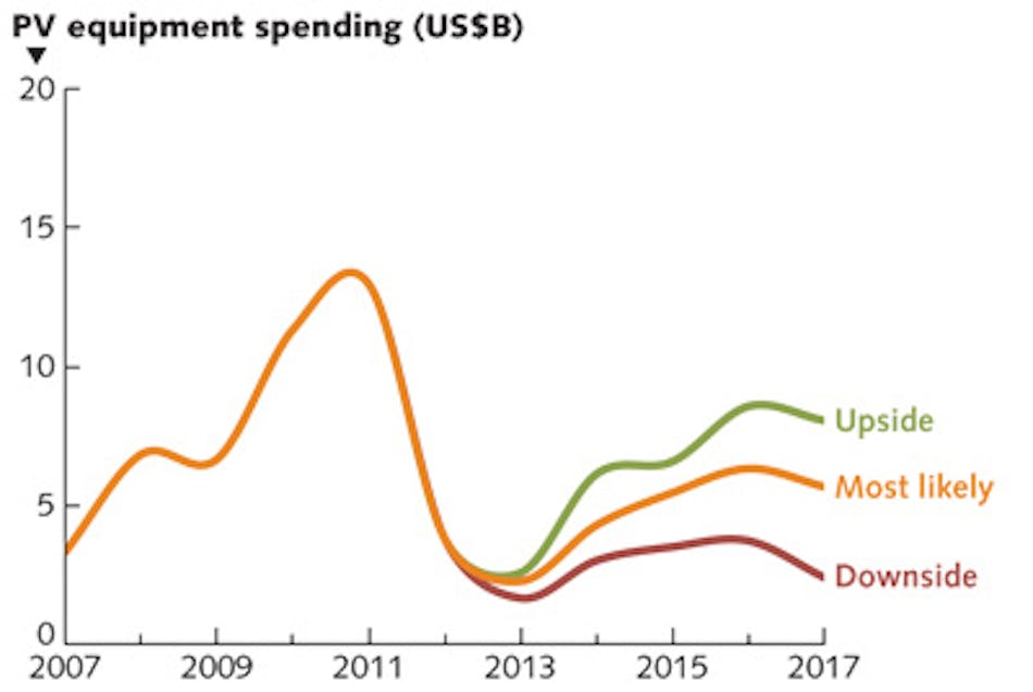 FIGURE 1. Photovoltaic (PV) equipment spending (including c-Si ingot-to-module stages and thin-film technology) is currently going through a prolonged downturn caused by excessive capacity additions during 2009 to 2011, as detailed in the NPD Solarbuzz &apos;PV Equipment Quarterly, April 2013.