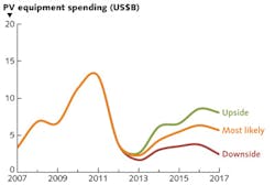 FIGURE 1. Photovoltaic (PV) equipment spending (including c-Si ingot-to-module stages and thin-film technology) is currently going through a prolonged downturn caused by excessive capacity additions during 2009 to 2011, as detailed in the NPD Solarbuzz 'PV Equipment Quarterly, April 2013. FIGURE 1. Photovoltaic (PV) equipment spending (including c-Si ingot-to-module stages and thin-film technology) is currently going through a prolonged downturn caused by excessive capacity additions during 2009 to 2011, as detailed in the NPD Solarbuzz 'PV Equipment Quarterly, April 2013.