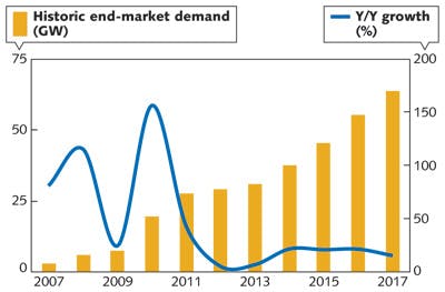 FIGURE 2. The NPD Solarbuzz &apos;Marketbuzz 2013&apos; report says that PV end-market demand reached 29 GW in 2012, with the PV industry set to add a total of 230 GW in the five-year period to 2017.