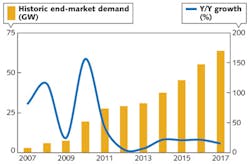 FIGURE 2. The NPD Solarbuzz 'Marketbuzz 2013' report says that PV end-market demand reached 29 GW in 2012, with the PV industry set to add a total of 230 GW in the five-year period to 2017. FIGURE 2. The NPD Solarbuzz 'Marketbuzz 2013' report says that PV end-market demand reached 29 GW in 2012, with the PV industry set to add a total of 230 GW in the five-year period to 2017.