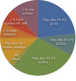 FIGURE 3. Laser-based tool revenues for mass-production PV fabs declined more than 50% year-over-year to $160 million in 2012, according to the NPD Solarbuzz 'PV Equipment Quarterly, April 2013.' FIGURE 3. Laser-based tool revenues for mass-production PV fabs declined more than 50% year-over-year to $160 million in 2012, according to the NPD Solarbuzz 'PV Equipment Quarterly, April 2013.'