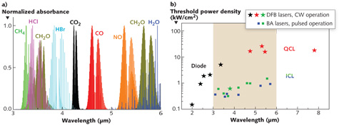 FIGURE 1. Absorbances of selected gas species with technological relevance in the range from 3&ndash;6 &mu;m (a). Comparison of three different laser concepts for emission in the 'gap' region from 3&ndash;6 &mu;m (b). Threshold power densities at room temperature are illustrated. Diode lasers are color-coded in black (results from University of W&uuml;rzburg, Germany/nanoplus, Germany). Quantum-cascade lasers are red (results from Northwestern University, USA/Alpes Lasers SA, Switzerland). Interband-cascade lasers show significantly lower threshold power densities in the 3&ndash;6 &mu;m range (green: results from Naval Research Laboratory, USA; blue: results from University of W&uuml;rzburg, Germany). DFB ICLs with low power consumption for the entire range are feasible [compare DFB laser (green star) to BA results].