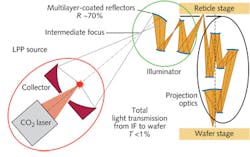 FIGURE 1. Basic elements of a lithography system. In this version, pulses from a CO2 laser illuminate droplets of tin, shown as a red spot, which radiate 13.5 nm light in all directions. A collector mirror focuses the light into a reflective optical system that directs the light onto a reticle, which a second set of mirrors, at right, focus onto the wafer stage. Overall transmission from the intermediate focus at top center to the wafer stage is less than 1%. FIGURE 1. Basic elements of a lithography system. In this version, pulses from a CO2 laser illuminate droplets of tin, shown as a red spot, which radiate 13.5 nm light in all directions. A collector mirror focuses the light into a reflective optical system that directs the light onto a reticle, which a second set of mirrors, at right, focus onto the wafer stage. Overall transmission from the intermediate focus at top center to the wafer stage is less than 1%.