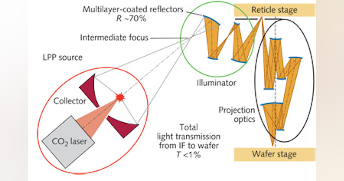 PHOTONIC FRONTIERS: EUV LITHOGRAPHY: EUV lithography has yet to find ...