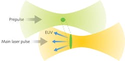 FIGURE 2. Prepulse laser pumping expands tin droplets from their initial 30 μm to match the 100 μm focus of the CO2 beam. The droplets fall from a source out of the picture, so the prepulse hits them first, then they expand as they fall into the main beam where the main CO2 pulse hits them. This arrangement improves coupling efficiency and generates higher EUV power. FIGURE 2. Prepulse laser pumping expands tin droplets from their initial 30 μm to match the 100 μm focus of the CO2 beam. The droplets fall from a source out of the picture, so the prepulse hits them first, then they expand as they fall into the main beam where the main CO2 pulse hits them. This arrangement improves coupling efficiency and generates higher EUV power.