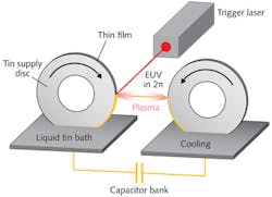 FIGURE 3. Xtreme's laser-assisted discharge system produces EUV-emitting tin plasma when a laser pulse triggers a discharge between two wheels coated in with liquid tin. The plasma at center radiates in EUV. FIGURE 3. Xtreme's laser-assisted discharge system produces EUV-emitting tin plasma when a laser pulse triggers a discharge between two wheels coated in with liquid tin. The plasma at center radiates in EUV.
