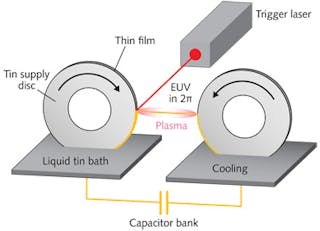 FIGURE 3. Xtreme&apos;s laser-assisted discharge system produces EUV-emitting tin plasma when a laser pulse triggers a discharge between two wheels coated in with liquid tin. The plasma at center radiates in EUV.