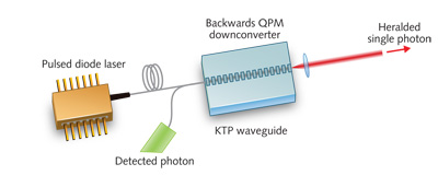 NONLINEAR OPTICS: NLO Waveguide Structures Advance Quantum ...