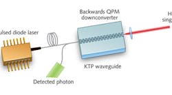 FIGURE 1. Backwards QPM can be used in a potassium titanyl phosphate (KTP) waveguide to produce a counterpropagating SPDC source. The pump source propagates from left to right through the waveguide. The KTP waveguide is poled with submicron periods allowing for quasi-phase-matched counterpropagating signal and idler photon pairs. Detection of the backwards propagating idler photon can be used to herald the presence of the forward propagating signal, generating a spectrally pure source of heralded photons.