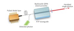 FIGURE 1. Backwards QPM can be used in a potassium titanyl phosphate (KTP) waveguide to produce a counterpropagating SPDC source. The pump source propagates from left to right through the waveguide. The KTP waveguide is poled with submicron periods allowing for quasi-phase-matched counterpropagating signal and idler photon pairs. Detection of the backwards propagating idler photon can be used to herald the presence of the forward propagating signal, generating a spectrally pure source of heralded photons. FIGURE 1. Backwards QPM can be used in a potassium titanyl phosphate (KTP) waveguide to produce a counterpropagating SPDC source. The pump source propagates from left to right through the waveguide. The KTP waveguide is poled with submicron periods allowing for quasi-phase-matched counterpropagating signal and idler photon pairs. Detection of the backwards propagating idler photon can be used to herald the presence of the forward propagating signal, generating a spectrally pure source of heralded photons.