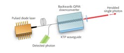 FIGURE 1. Backwards QPM can be used in a potassium titanyl phosphate (KTP) waveguide to produce a counterpropagating SPDC source. The pump source propagates from left to right through the waveguide. The KTP waveguide is poled with submicron periods allowing for quasi-phase-matched counterpropagating signal and idler photon pairs. Detection of the backwards propagating idler photon can be used to herald the presence of the forward propagating signal, generating a spectrally pure source of heralded photons.