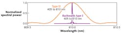 FIGURE 3. The bandwidth of a typical SPDC downconversion interaction (Type II, 405 to 810 nm, orange curve) is compared to that for backwards QPM (backwards type I, 405 nm to 810 nm, purple curve), revealing a 35x difference in width. FIGURE 3. The bandwidth of a typical SPDC downconversion interaction (Type II, 405 to 810 nm, orange curve) is compared to that for backwards QPM (backwards type I, 405 nm to 810 nm, purple curve), revealing a 35x difference in width.