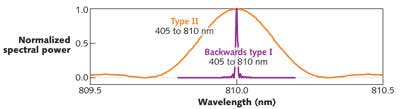 FIGURE 3. The bandwidth of a typical SPDC downconversion interaction (Type II, 405 to 810 nm, orange curve) is compared to that for backwards QPM (backwards type I, 405 nm to 810 nm, purple curve), revealing a 35x difference in width.
