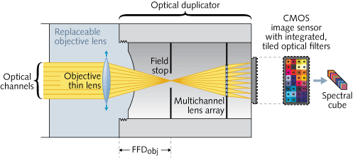 Snapshot multispectral camera uses tiled filter arrays Laser Focus World