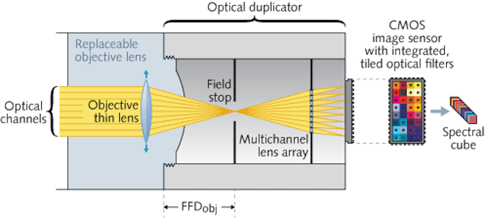 Snapshot multispectral camera uses tiled filter arrays Laser Focus World