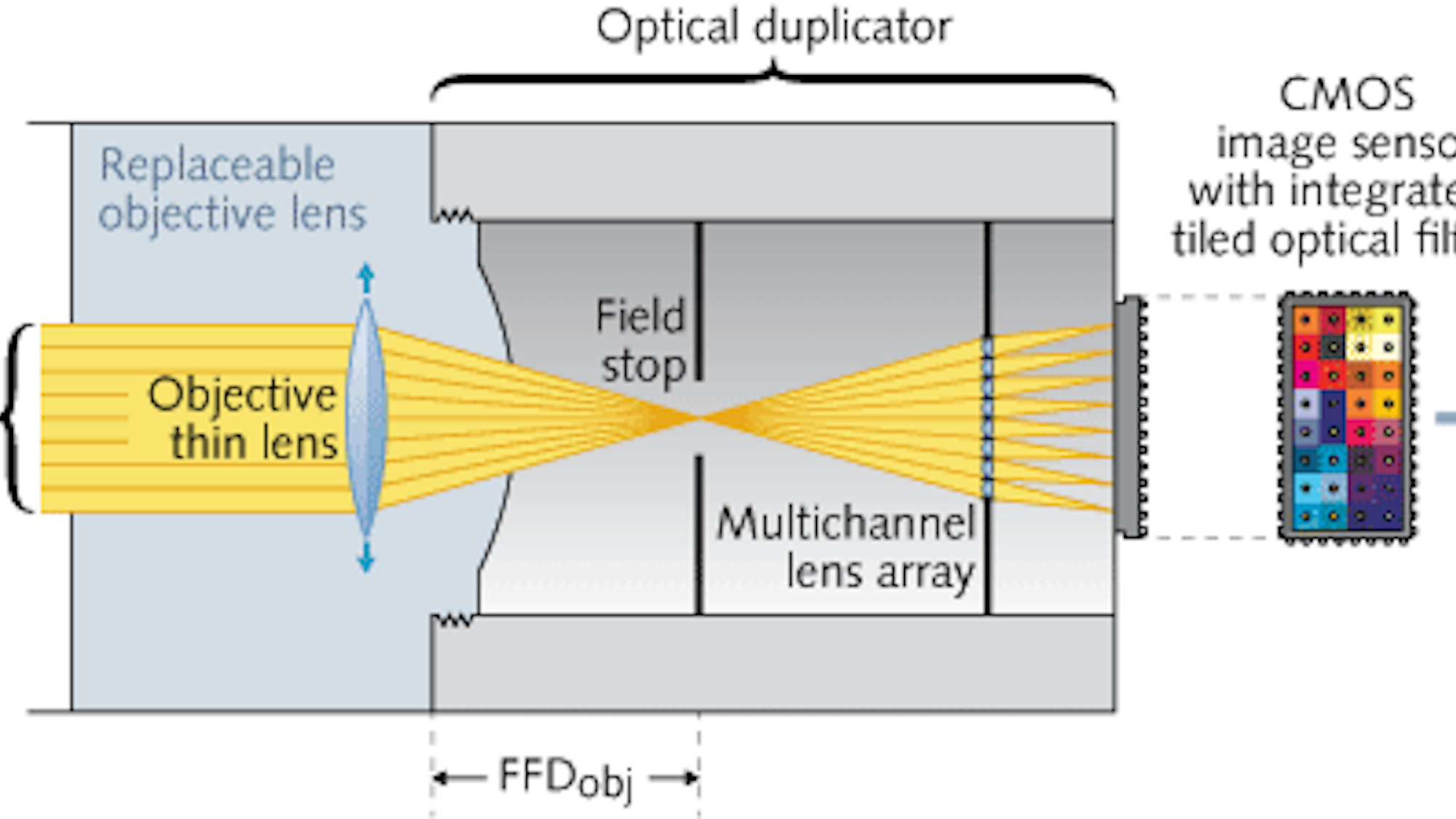Snapshot multispectral camera uses tiled filter arrays | Laser Focus World