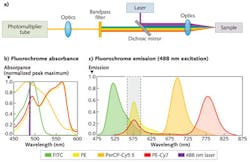 FIGURE 1. a) In a traditional bandpass filter-based fluorochrome assay setup, the fluorochrome absorbance spectra (b; normalized to maximum peak intensity) is overlaid with a 488 nm laser line excitation (purple line). c) The emission spectra for several different fluorochrome types are shown for 488 nm excitation overlaid with a bandpass detection window for the fluorochrome phycoerythrin (PE; gray-dashed box).