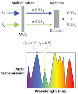 FIGURE 2. Multivariate optical elements (MOEs) are custom, wide-bandpass thin-film interference filters encoded with one of many possible spectral patterns by using the optical transmission and reflection characteristics of an interference filter. FIGURE 2. Multivariate optical elements (MOEs) are custom, wide-bandpass thin-film interference filters encoded with one of many possible spectral patterns by using the optical transmission and reflection characteristics of an interference filter.