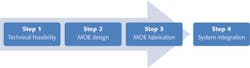 FIGURE 3. Three steps are needed to implement MOEs for a fluorescence assay application. FIGURE 3. Three steps are needed to implement MOEs for a fluorescence assay application.