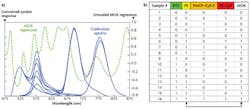 FIGURE 4. a) The use of MOEs in a fluorescence assay involves fluorochrome emission calibration and validation spectra convolved with the instrument radiometric response function; and b) the calibration concentration grid for each fluorochrome as well as the MOE response, where perfect correlation is observed for PE, even in the presence of spectrally overlapping fluorochromes. FIGURE 4. a) The use of MOEs in a fluorescence assay involves fluorochrome emission calibration and validation spectra convolved with the instrument radiometric response function; and b) the calibration concentration grid for each fluorochrome as well as the MOE response, where perfect correlation is observed for PE, even in the presence of spectrally overlapping fluorochromes.