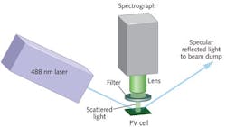 FIGURE 1. A basic setup allows observation of Raman scattering from a PV cell. FIGURE 1. A basic setup allows observation of Raman scattering from a PV cell.